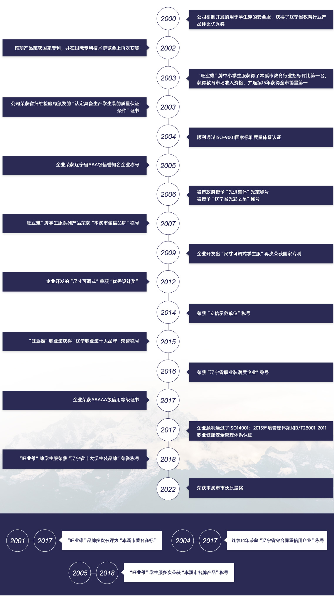 发展历程